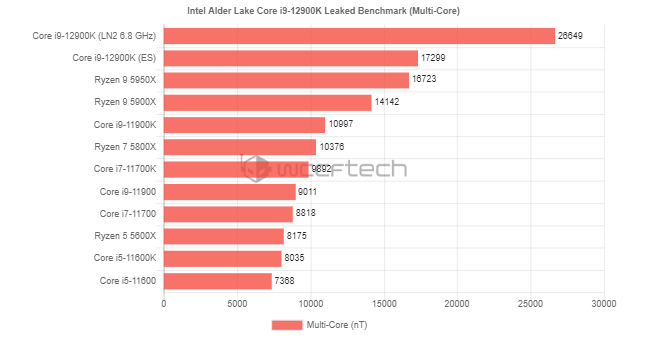 Intel i9-12900K O.C.