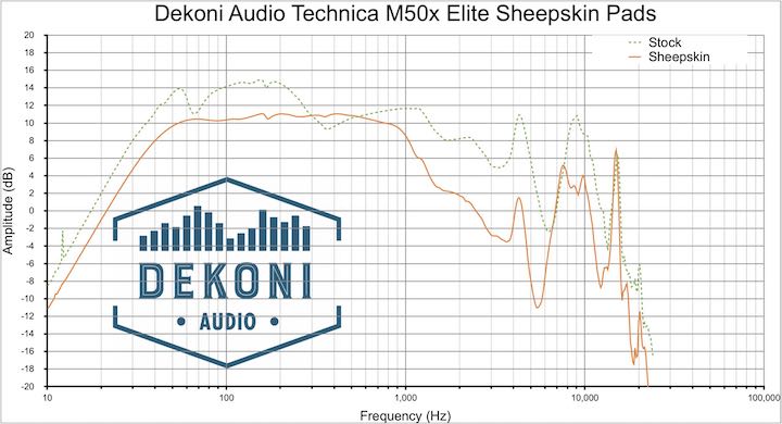 Dekoni Audio Elite Sheepskin