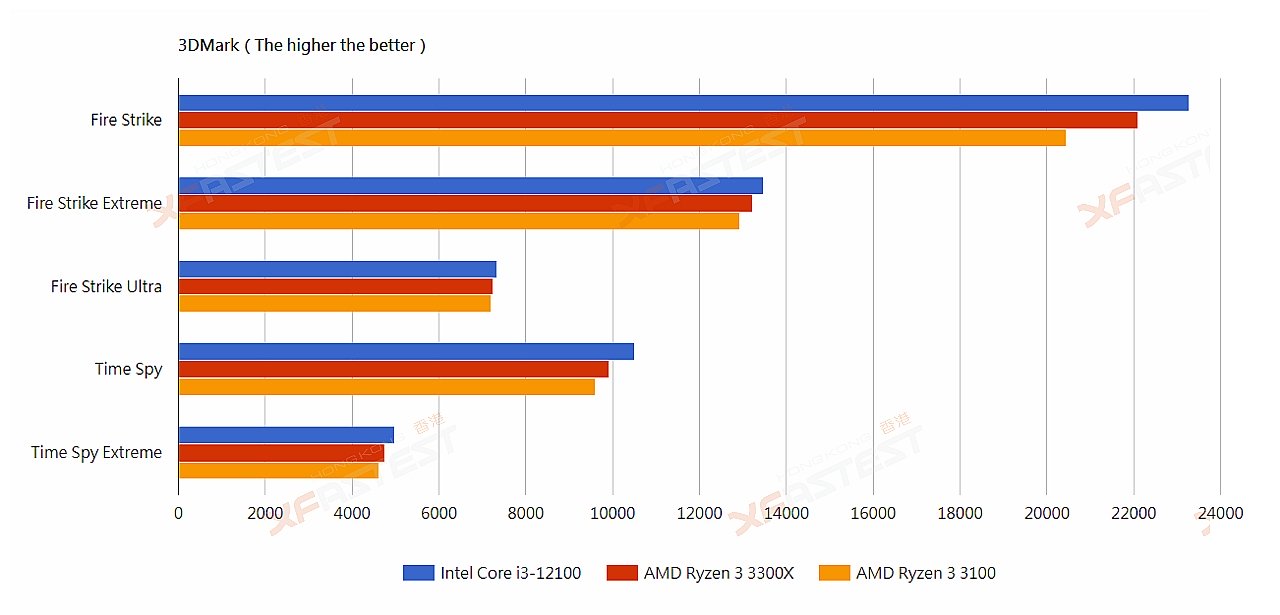 Intel i3 12. Nesil