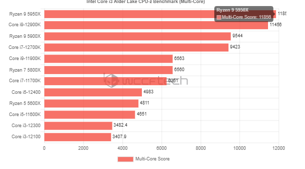 Intel 12. Nesil