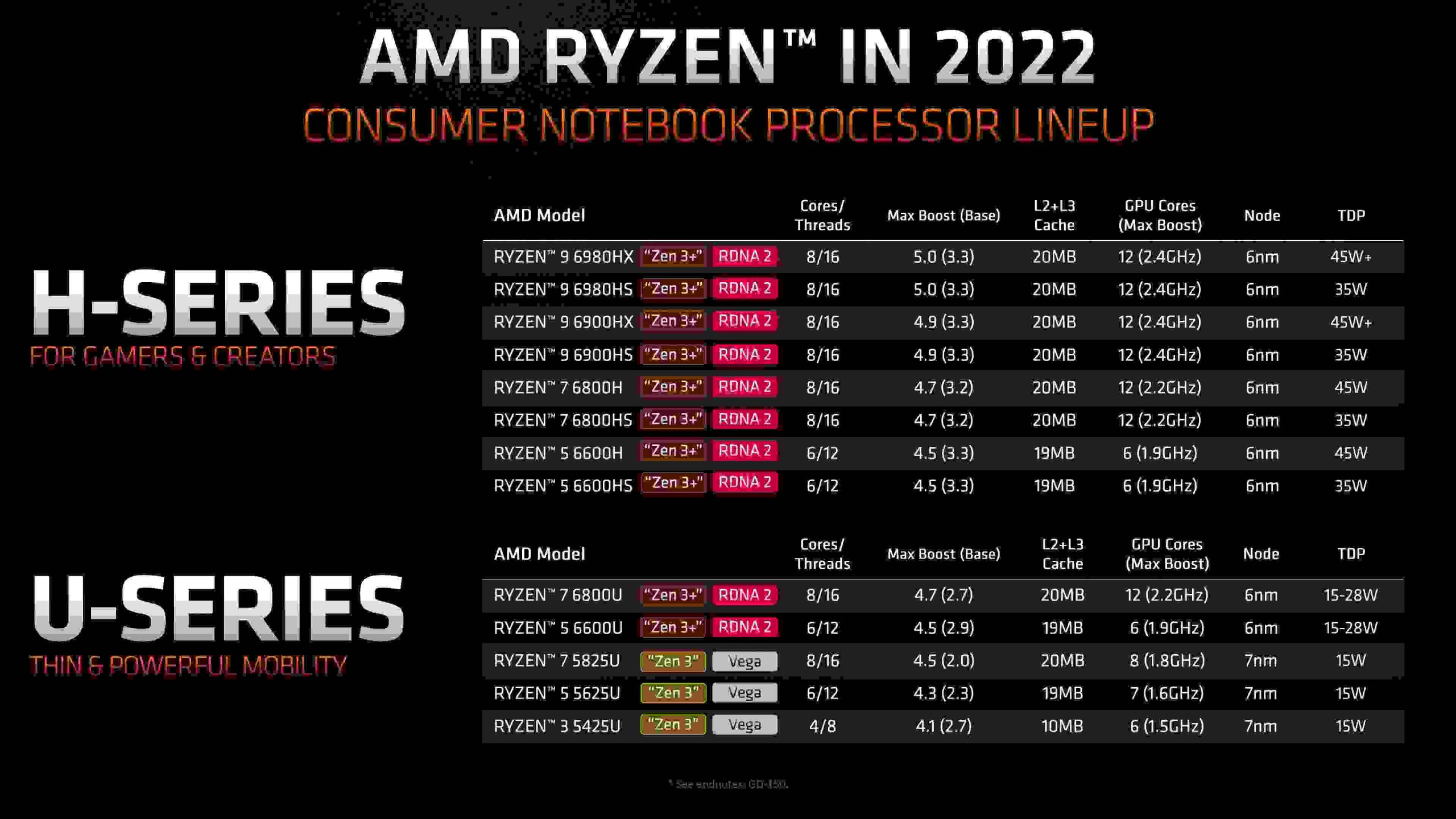 AMD Ryzen 6000