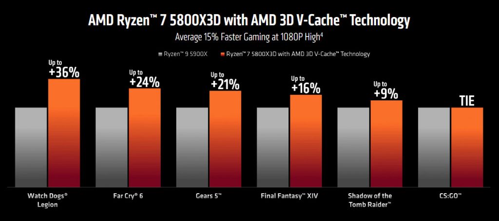 AMD Ryzen 7 5800X3D