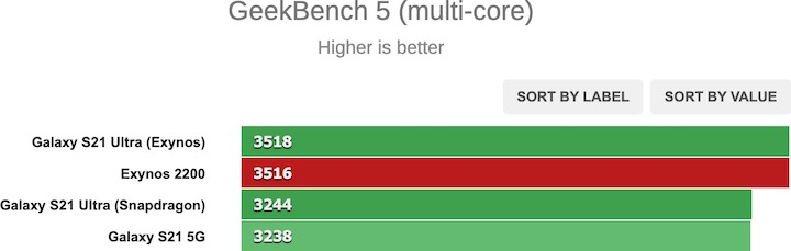 Exynos 2200 Benchmark