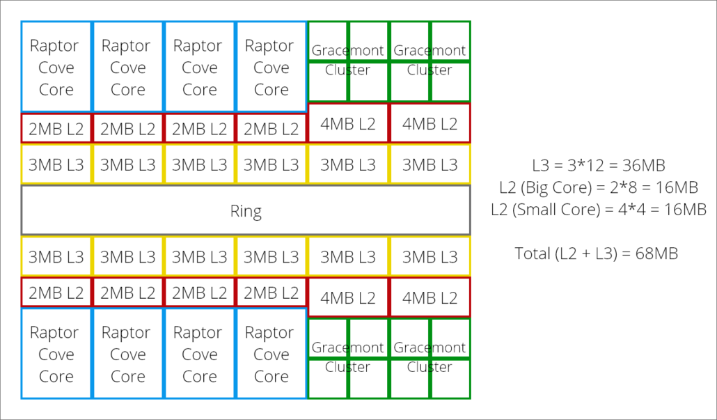 13. Nesil Intel Raptor Lake