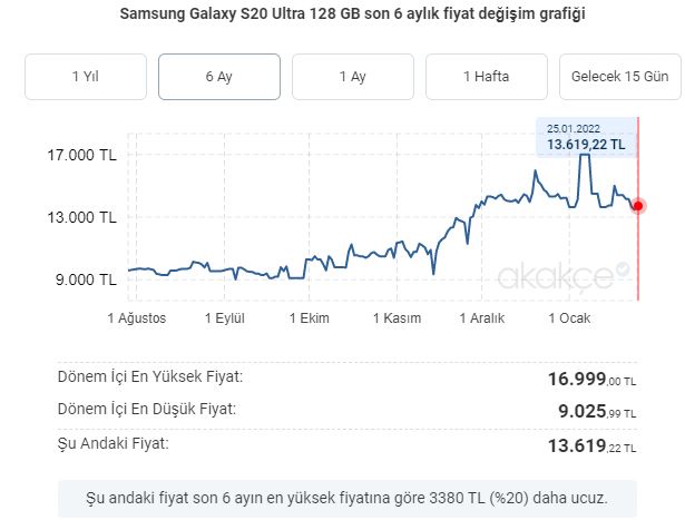 Galaxy S20 Ultra Fiyatı