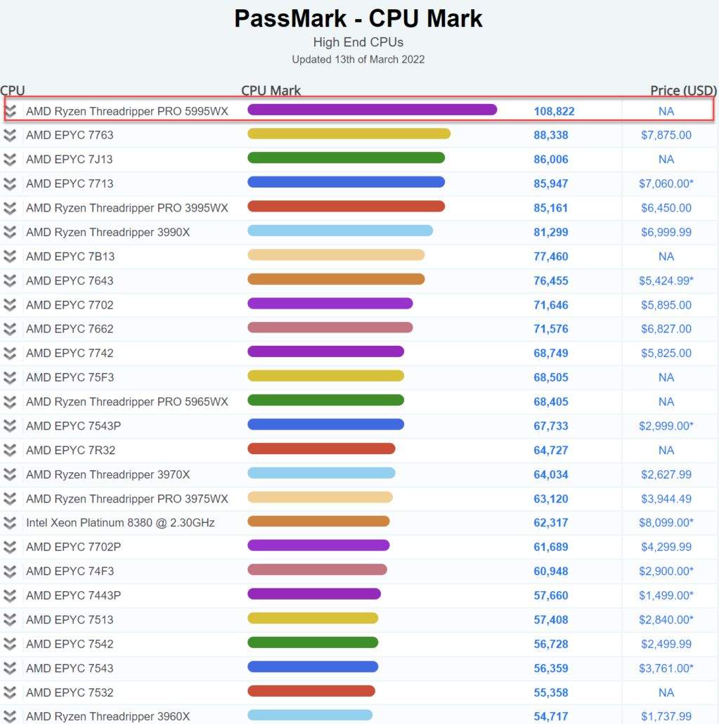 AMD Threadripper PRO 5995WX