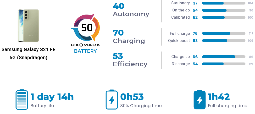 Galaxy S21 FE DxOMark pil puanı