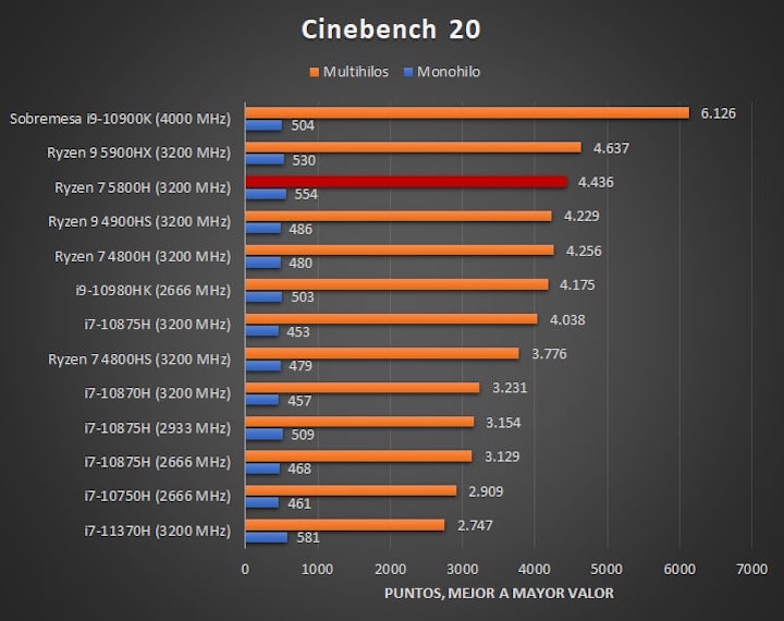 Asus vivobook 16 ryzen 7 5800h. Ryzen 7 5800h. Ryzen 7 5800h мобильный. Ryzen 5800h сравнение. R7-5800н.