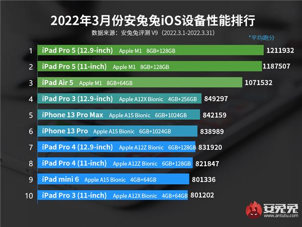 iPad Pro 5 Performans