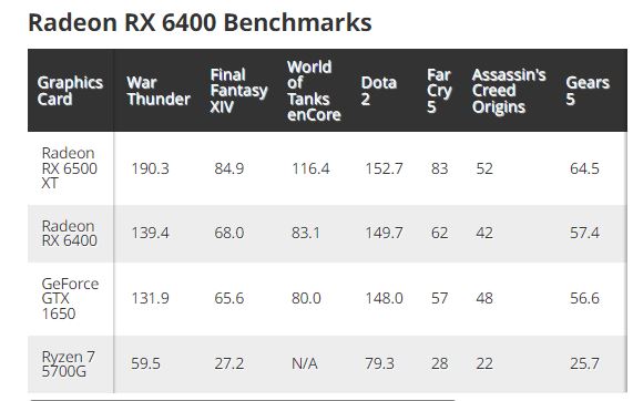 AMD Radeon RX 6400