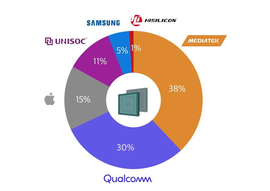 MediaTek