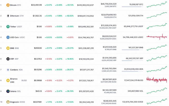 Kripto Paralar