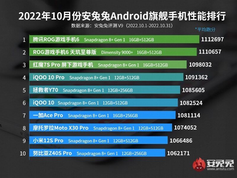 en hızlı Android telefon