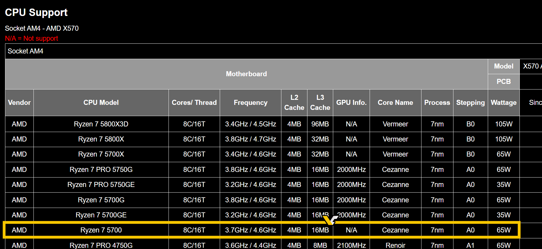 Разница процессоров ryzen. Ryzen 7 5700x3d. Линейка процессоров. Лучшие процессоры Ryzen.