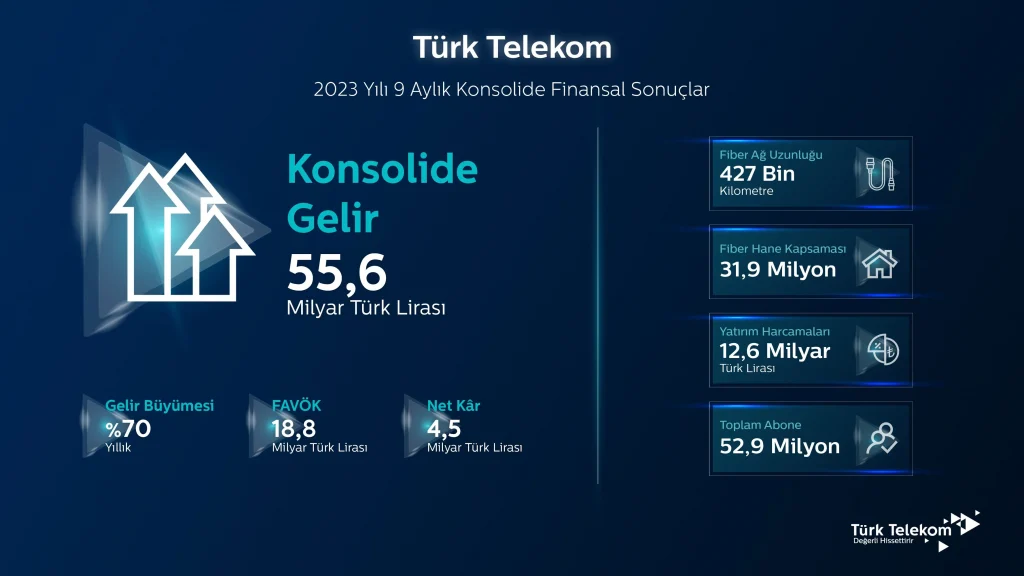 Türk Telekom kazanç raporu