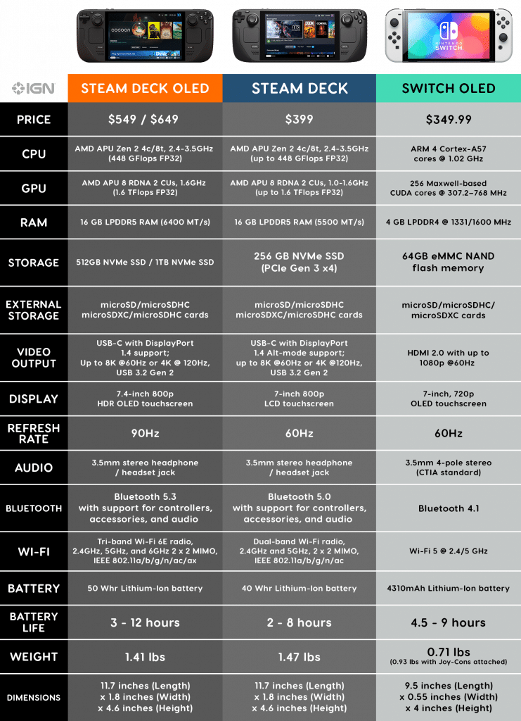 Steam Deck OLED vs Steam Deck vs Switch OLED