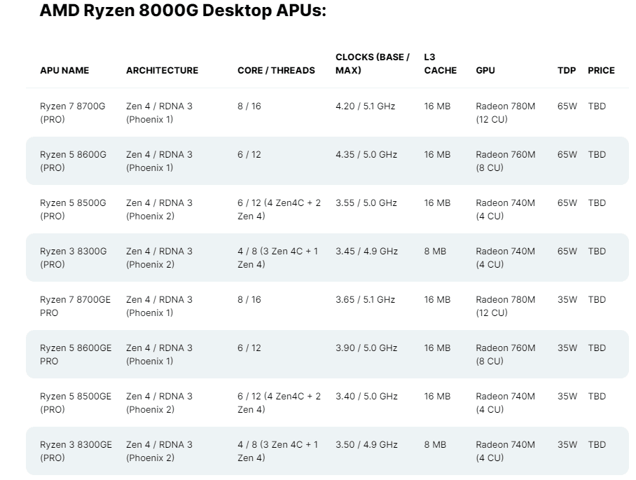 AMD Ryzen 8000G