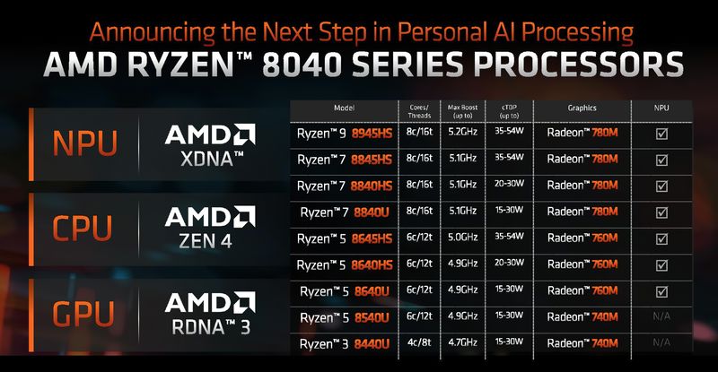 Ryzen 8040 APU