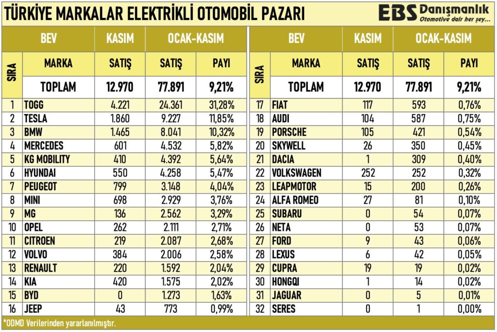 En Çok Satılan Elektrikli marka
