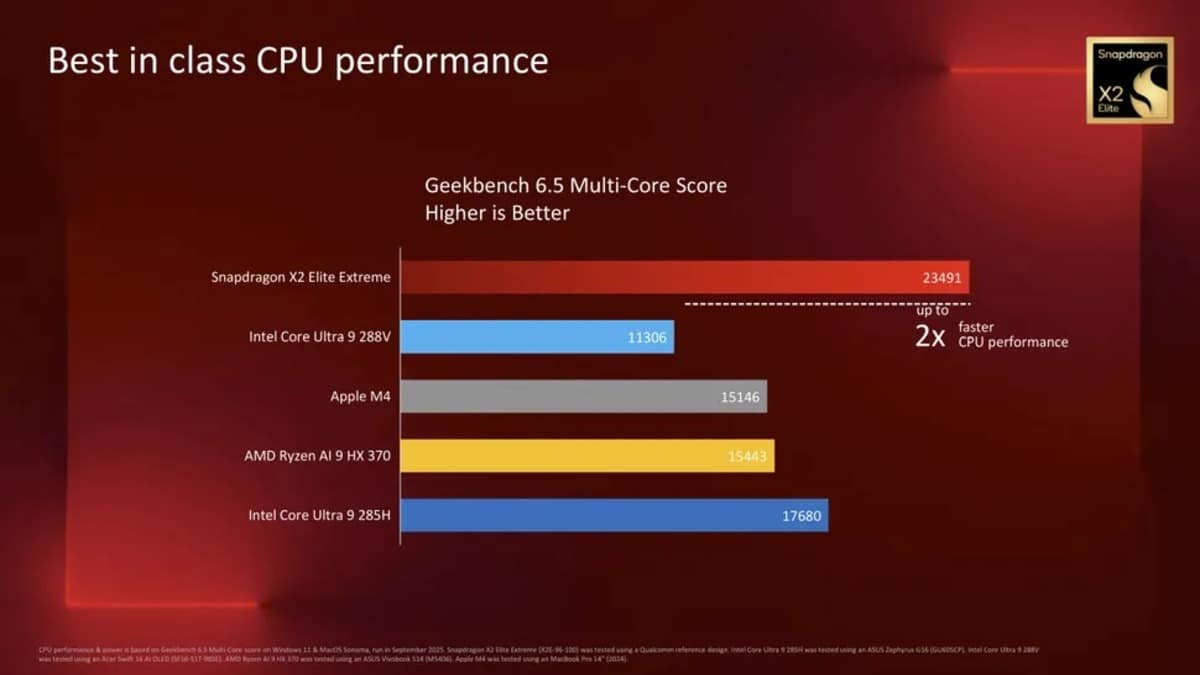 Snapdragon X2 Elite Extreme Apple ve Intel’i Ezip Geçti