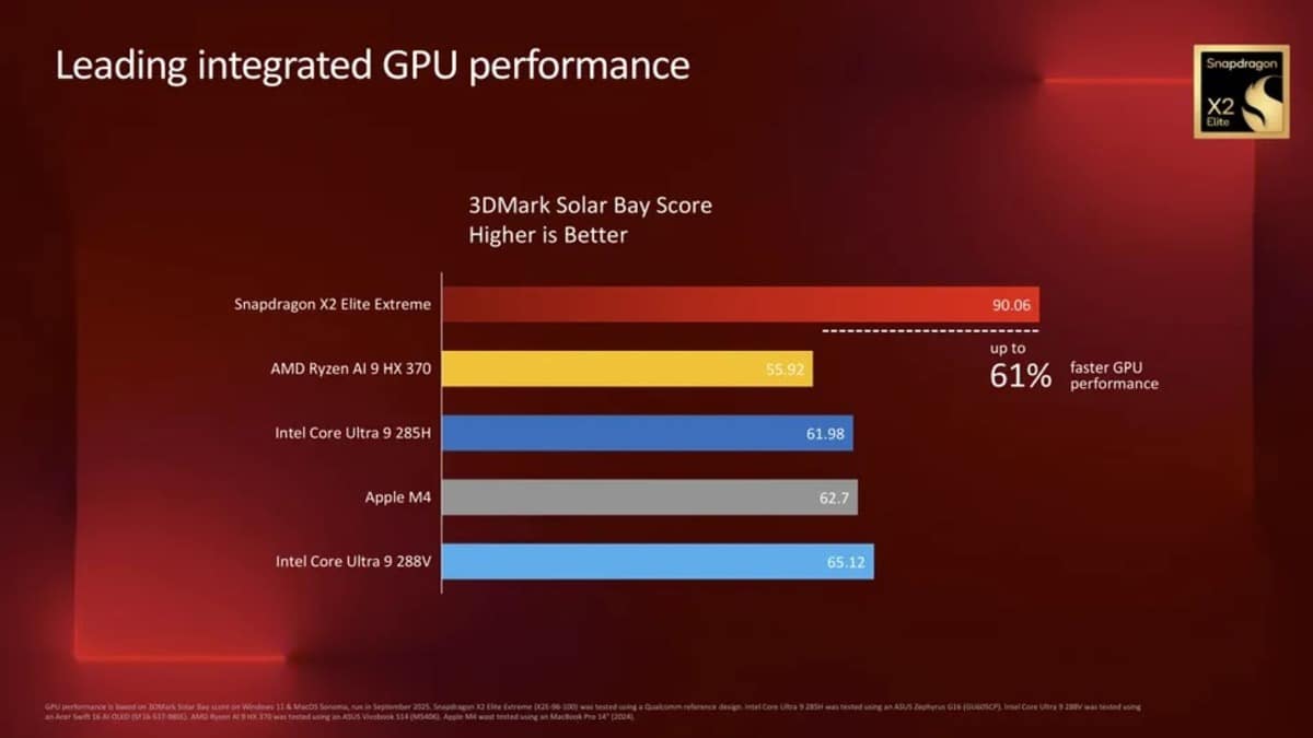 Snapdragon X2 Elite Extreme Apple ve Intel’i Ezip Geçti