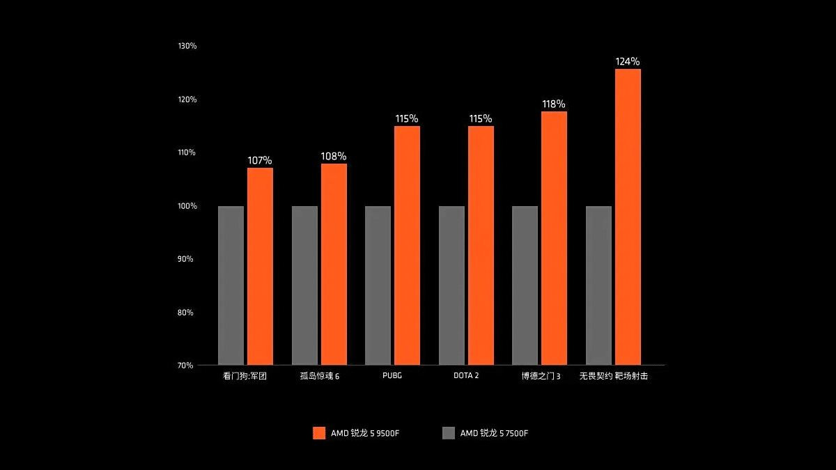 Yeni Oyun Kralı AMD Ryzen 5 9500F Çıktı