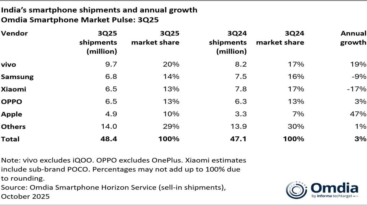2025 3. Çeyrekte Vivo Zirvede, Samsung Düşüşte, Apple İstikrarlı