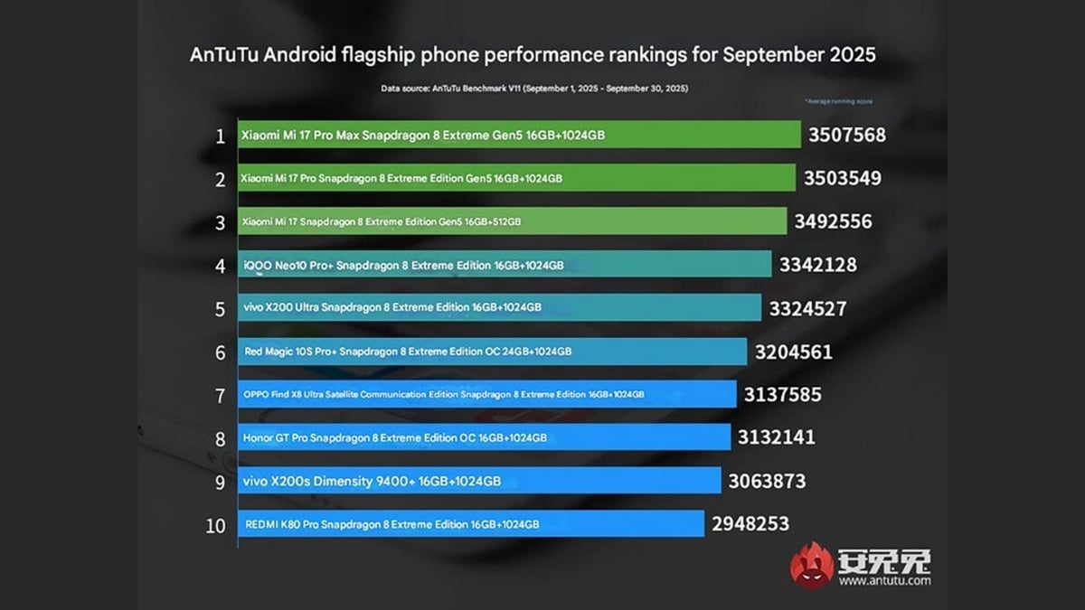 Xiaomi 17 Pro Max Performans Listesinde Zirvede