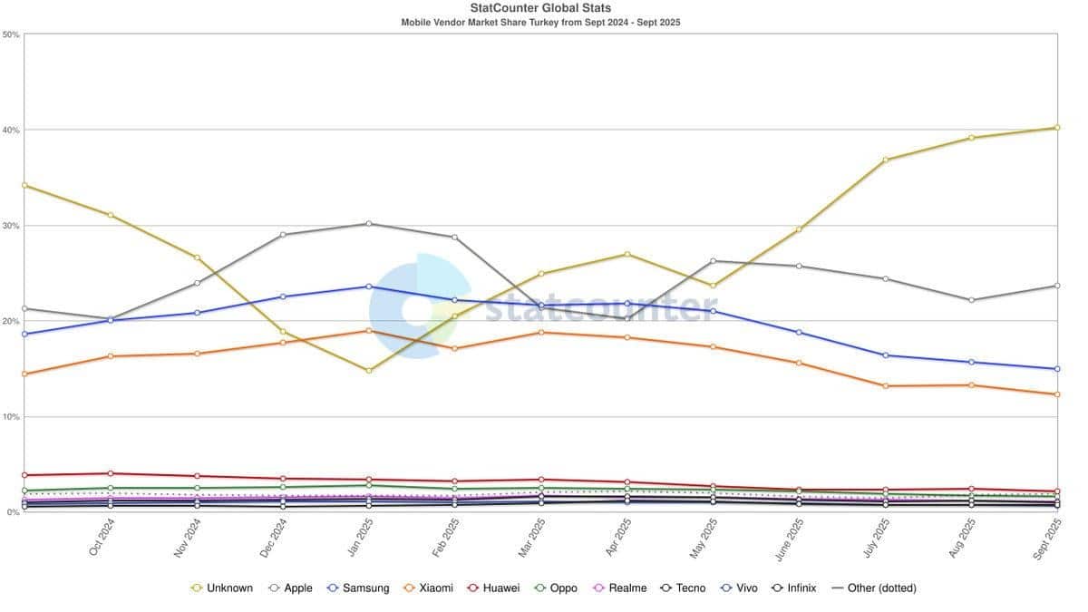 İşte 2025’te Türkiye’de En Çok Satılan Telefonlar