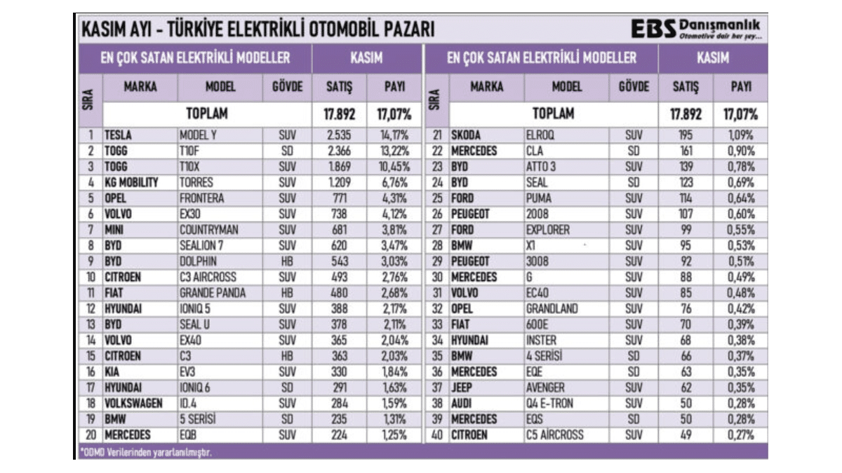 Kasım 2025’te Türkiye’de En Çok Satılan Sıfır Elektrikli Otomobiller