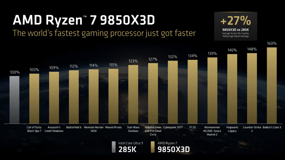 AMD Ryzen 7 9850X3D Oyun Dünyasını Salladı