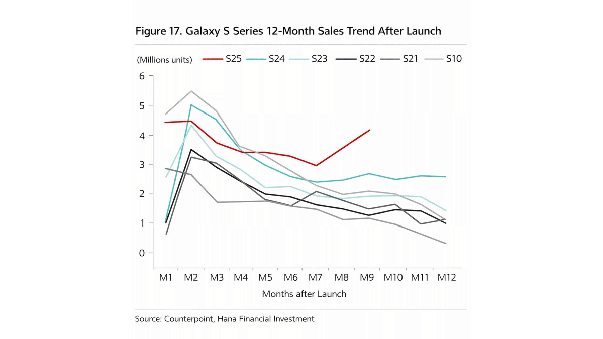 Galaxy S25 Satışları