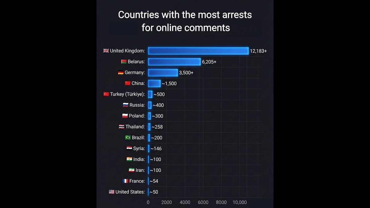 Sosyal Medyadaki Yorumlar Nedeniyle En Çok Tutuklama Yapılan Ülkeler 