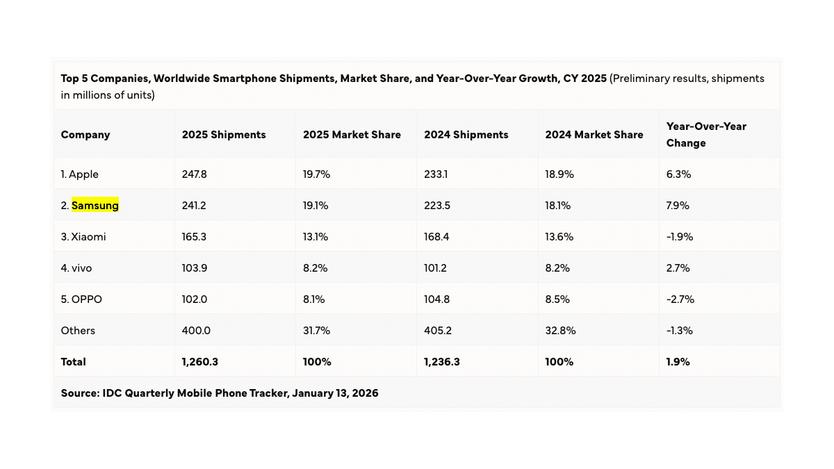 Samsung 2025’te Çok Fazla Telefon Sattı Ama Yetmedi