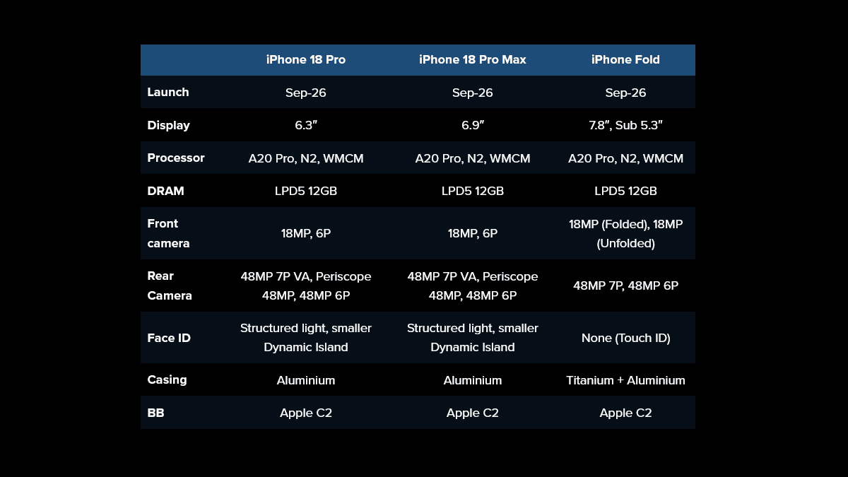 Jeff Pu iPhone Fold’un Beklenen Teknik Özelliklerini Paylaştı