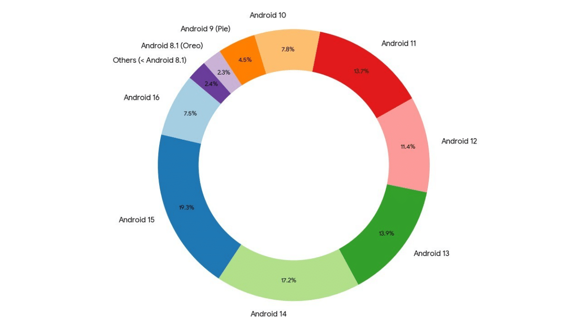 Android 16 Kullanan Cihaz Sayısı Açıklandı