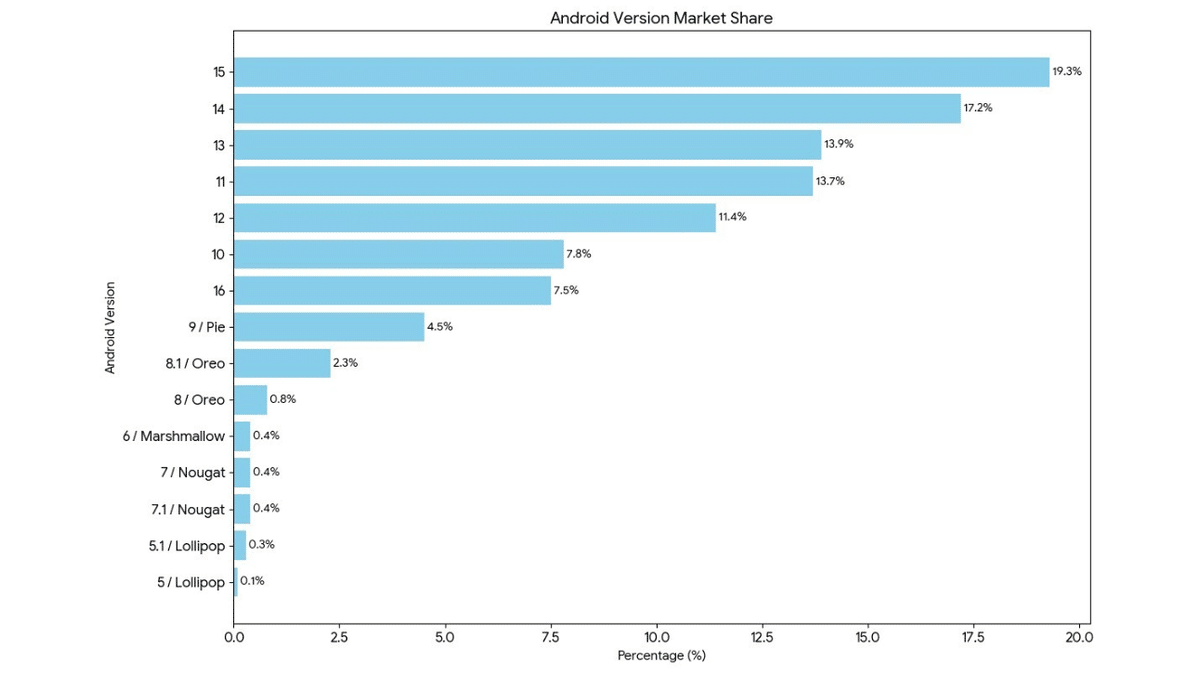 Android 16 Kullanan Cihaz Sayısı Açıklandı