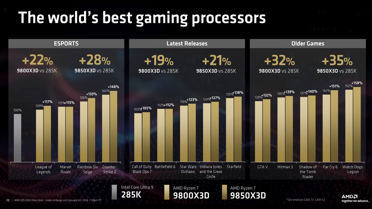 AMD Ryzen 7 9850X3D Oyun Dünyasını Salladı