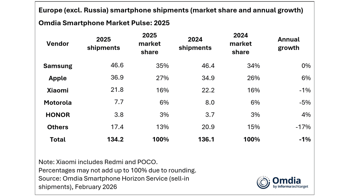 Apple Avrupa'da Rekor Kırdı, Ancak Lider Hala Samsung