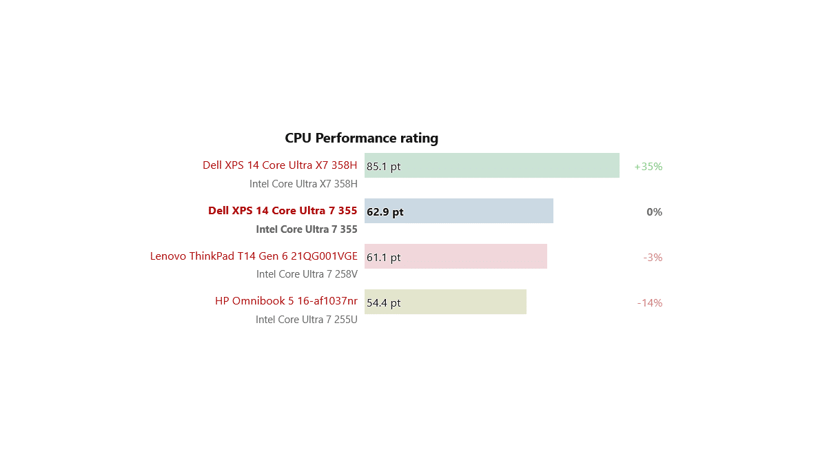 Intel Core Ultra 7 355 Benchmark Sonuçları Hayal Kırıklığı Yarattı
