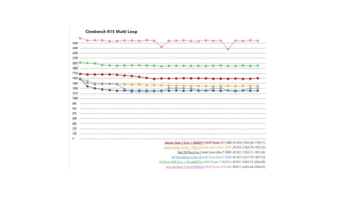 AMD Ryzen AI 7 445 Büyük Hayal Kırıklığı Yarattı