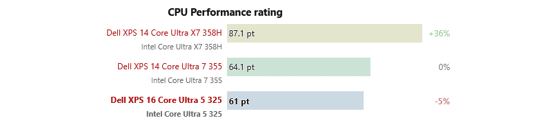 Intel Core Ultra 5 325 Performansı Testlerde Görüldü