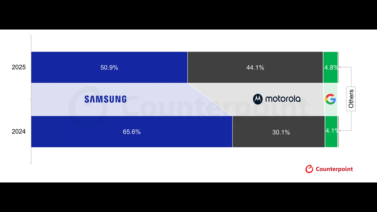 Katlanabilir Telefon Pazarı Jet Hızıyla Büyüyor