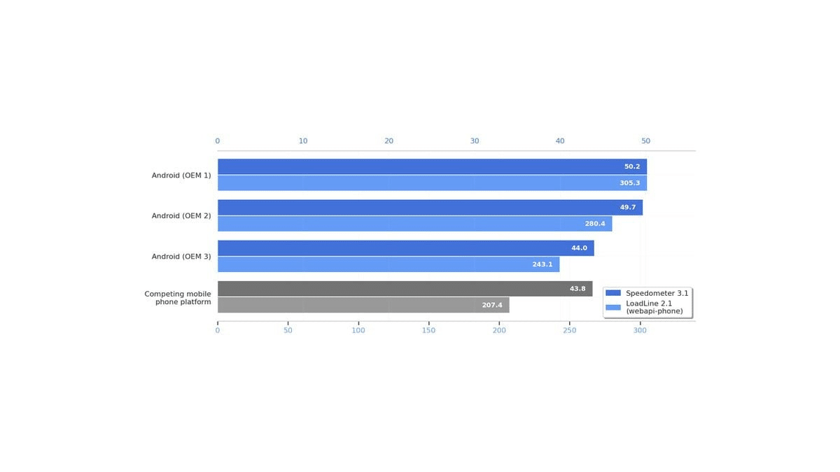 Google Android Performansı İçin İddialı Konuştu