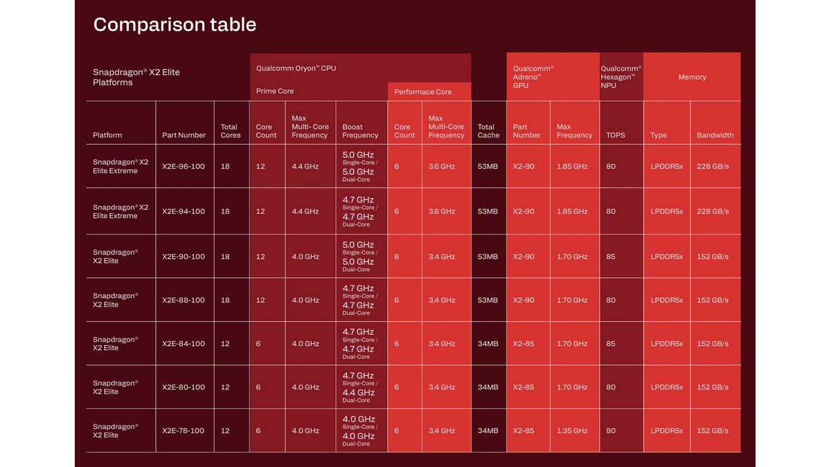 Snapdragon X2 Elite Rakip Tanımıyor