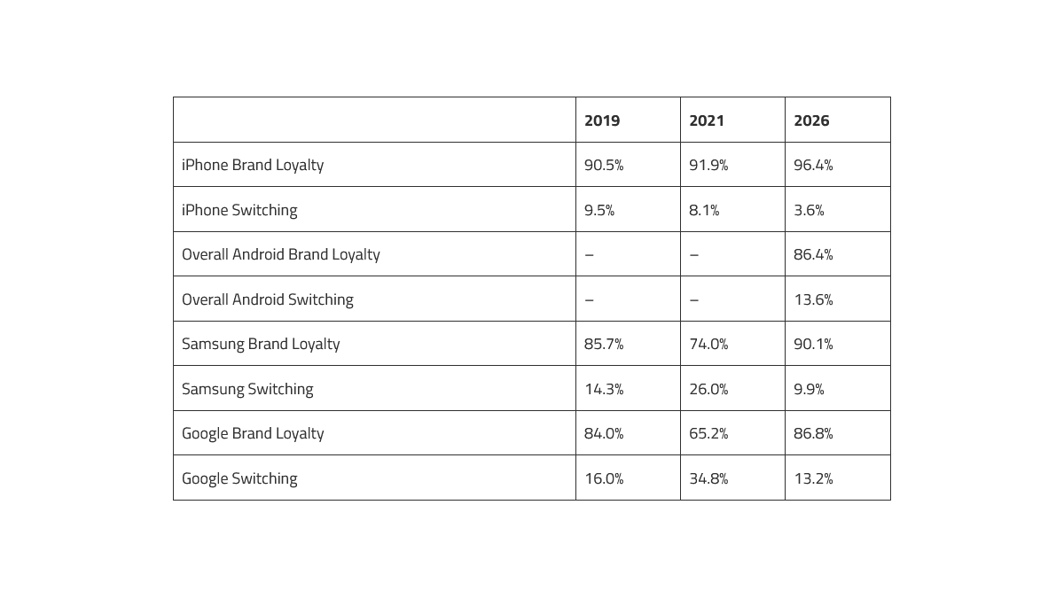 iPhone Sahipleri Android’e Geçmekte İsteksiz
