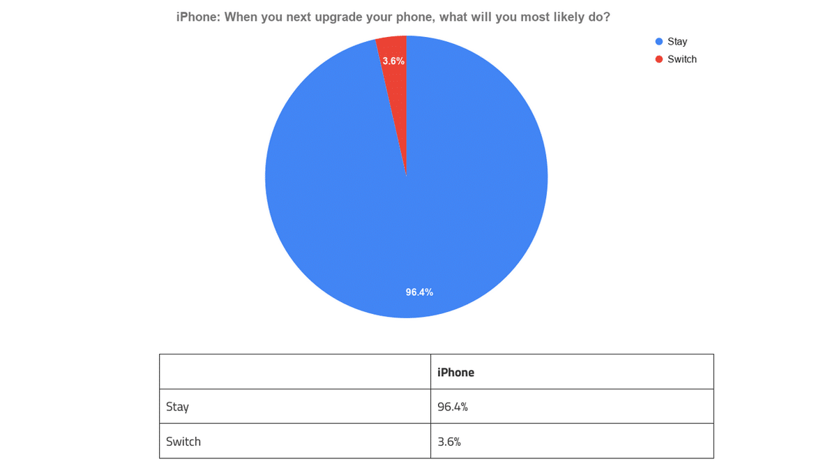 iPhone Sahipleri Android’e Geçmekte İsteksiz