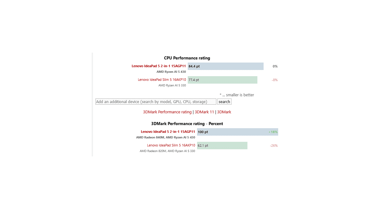 AMD Ryzen AI 5 430 Beklenen Sıçramayı Yapamadı