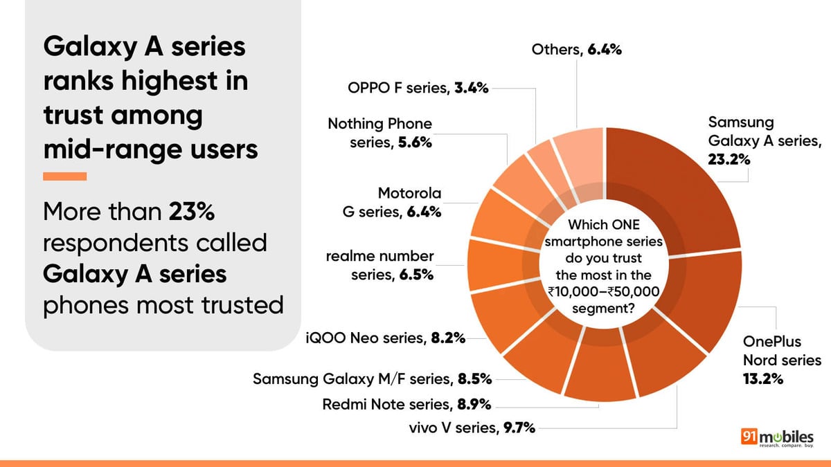 Orta Segmentin En Güvenilir Samsung Modelleri Belli Oldu