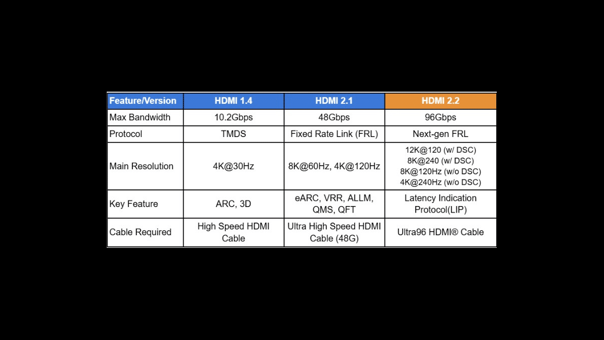HDMI 2.2 Destekli İlk Cihazlar İçin Tarih Verildi